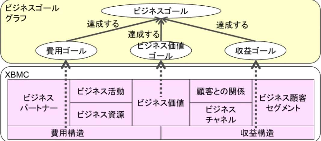 図 6-3 ビジネスゴールグラフと XBMC  6.2.3  ビジネスケース図によるビジネスバリューチェーン分析  XMBC 上で，ユースケースマップ[Buhr 1995]の表記法を用いて， XBMC の要素間の関係性とシステム価値 の創出と提供の流れであるビジネスバリューチェーンを表現したものをビジネスケース図と呼ぶことにする． 一般に BMC は，キャンバスの左から右方向に，ビジネスバリューチェーンの流れを想定している．しかし， BMC の要素間の関係を分析し，ビジネスバリューチェーンを明示的に表現する