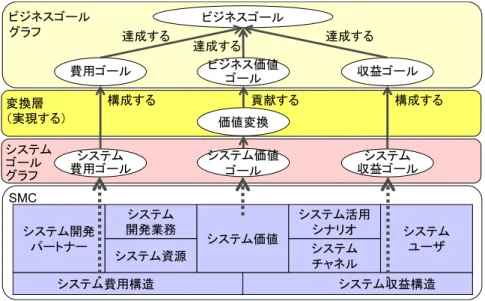 図 6-5 SMC とビジネスゴールグラフとの関係  6.3.3  ビジネスゴールを達成する SMC の構成  SMC とシステムゴールグラフ，ビジネスゴールグラフの関係を図 6-5 に示す．システムゴールグラフは， SMC の構成要素が達成すべきゴールグラフである．図 6-5 に示すように， SMC はビジネスゴールと直接関係 はない．システムゴールグラフは，変換層の価値変換によってビジネスゴールグラフと対応付けられる．シス テム価値の対応付けができるので，ビジネスゴールを達成するシステムアーキテクチャが