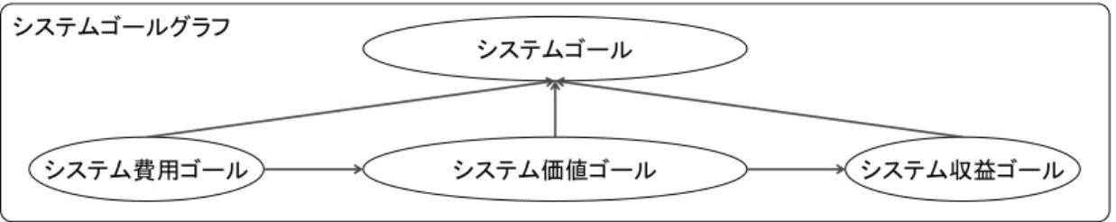図 7-4 システムゴールのゴール分析 7.2.2  初期価値分析による情報技術からの価値の変換 IT 駆動型ビジネスモデルの設計では，情報技術，情報システムを活用することによって創出できるビジネス 価値を分析した上で，そのビジネス価値を持続的に創出，提供できるビジネスモデルを設計する．初期価値分 析では，初期ビジネスモデル設計で設計するビジネスモデルで活用される情報技術，情報技術によって創出さ れるシステム価値，ビジネス価値の初期仮説を抽出する．  はじめに，IT  駆動型ビジネスモデルの設計の中核技術と