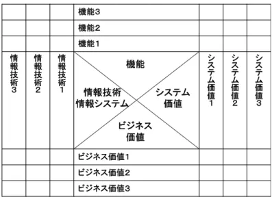 図 7-5 情報技術価値マトリクス  7.2.4  情報技術からの価値の変換のプロセス  情報技術価値マトリクスによる情報技術から価値変換は，ゴールモデルを活用して図  7-6 に示すプロセスの (1)．(2)，(3)，(4)，(5)，(6)のタスクを順に実施かその一連のタスクを繰り返しながら強制発想法で実施する． 図 7-6 情報技術価値マトリクスを用いた情報技術から価値への変換  (1)  ビジネスで活用可能な情報技術の抽出，列挙  まず，ビジネスで活用可能な情報技術を抽出し，図 7-7 に示すように情
