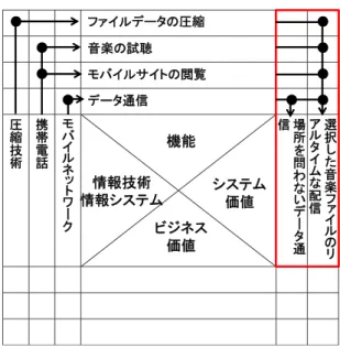 図 7-9 システム価値の抽出，列挙  (4)  システムゴールグラフを用いて，抽出，列挙したシステム価値のシステムゴールへの寄与度の評価 情報技術価値マトリクスに列挙したシステム価値毎に，システムゴールをシステムゴールグラフで詳細化し たシステム価値ゴールへの寄与度を評価する．抽出，列挙したシステム価値のビジネス価値ゴールへの寄与度 がない場合には，再度，システム価値を発想し，抽出，列挙する．  システム価値のシステム価値ゴールへの寄与度がある場合には，システム価値の発想は終了する．  図 7-10 に示