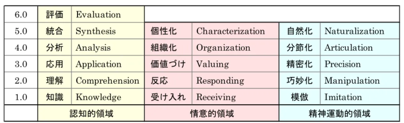 表 3.6 に Bloom’s Taxonomy の全体構成を示す． Bloom’s Taxonomy は，アメリカ心理学会(APA)が 1948 年