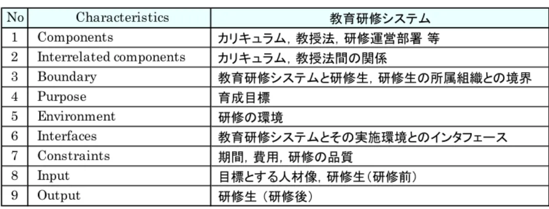 表  4.1  教育研修システムのシステム特性  4.2  教育研修システム開発方法論のフレームワーク  図 4.2 に提案する教育研修システム開発方法論のフレームワークを示す．提案する開発方法論は，研修開発 をソフトウェアシステム開発と捉え，ソフトウェアの開発プロセスを適用して教育研修システムである学習目 標，カリキュラム，教授法を開発する． 開発方法論のフレームワークは，研修要求定義，研修設計，研修実行，研修評価で構成する．  (1)  研修要求定義：  人材像，育成目標を定義する  (2)  研修設計
