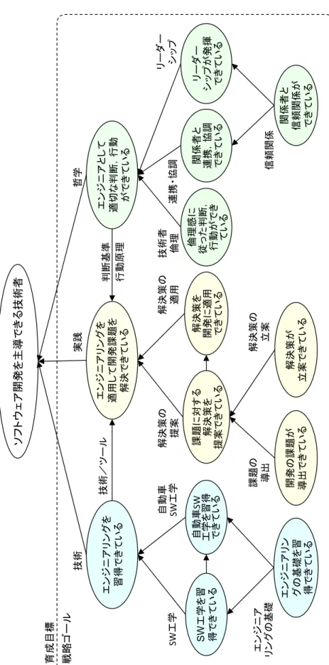 図 6.5  人材育成ゴールモデル（戦略ゴール） 課題に対する解決策を提案できている解決策を開発に適用できているエンジニアリングを習得できているエンジニアリングを適用して開発課題を解決できているエンジニアとして適切な判断，行動ができているSW工学を習得できている技術／ツール判断基準行動原理自動車SW工学を習得できている エンジニアリン グの基礎を習 得できている開発の課題が導出できている倫理感に従った判断，行動ができているリーダーシップが発揮できている関係者と連携，協調できているSW工学自動車SW工学解決策