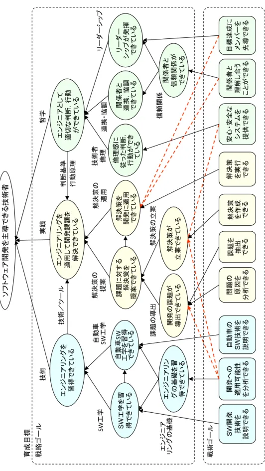 図 6.6 人材育成ゴールモデル 課題に対する解決策を提案できている解決策を開発に適用できているエンジニアリングを習得できているエンジニアリングを適用して開発課題を解決できているエンジニアとして適切な判断，行動ができているSW工学を習得できている技術／ツール判断基準行動原理自動車SW工学を習得できているエンジニアリングの基礎を習 得できている開発の課題が導出できている倫理感に従った判断，行動ができているリーダーシップが発揮できている関係者と連携，協調できているSW工学自動車SW工学解決策の提案解決策の適用技