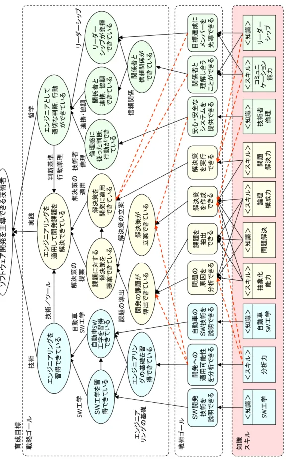 図 7.2 人材育成ゴールモデルによる知識，スキルの導出  知識 スキル課題に対する解決策を提案できている解決策を開発に適用できているエンジニアリングを習得できているエンジニアリングを適用して開発課題を解決できているエンジニアとして適切な判断，行動ができているSW工学を習得できている技術／ツール判断基準行動原理自動車SW工学を習得 できているエンジニアリングの基礎を習得できている開発の課題が導出できている倫理感に従った判断，行動ができているリーダーシップが発揮できている関係者と連携，協調できているSW工学自