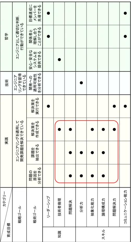 表 7.2  実践に必要な知識，スキル 技術 エンジニア リングを習得 できている 問題の 原因を 分析できる課題を抽出できる解決策を作成できる解決策を実行できる開発への適用可能性を分析できる安心・安全なシステムを提供できる関係者と理解し合うことができる目標達成にメンバーを先導できる リーダーシップ●●● 技術者倫理●● 問題解決●●● 分析力●●● 抽象化能力●●● 論理構成力●●● 問題解決力●● コミュニケーション能力●●●戦術ゴール 知識 スキル実践哲学戦略ゴールエンジニアリングを適用して開発課題を