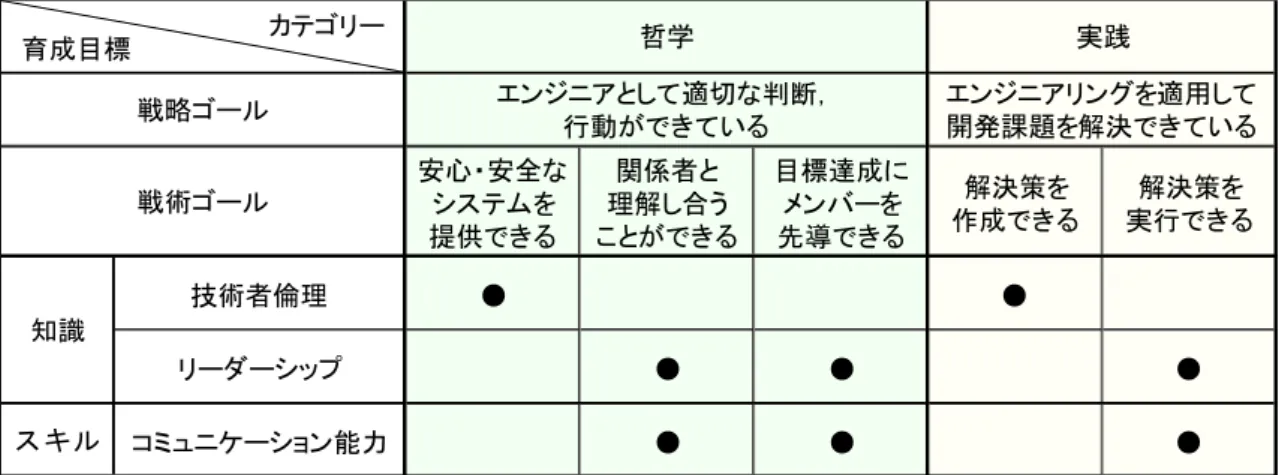 表 7.3  哲学に必要な知識，スキル 安心・安全な システムを 提供できる 関係者と 理解し合う ことができる 目標達成にメンバーを先導できる 解決策を 作成できる 解決策を 実行できる 技術者倫理 ● ● リーダーシップ ● ● ● コミュニケーション能力 ● ● ●戦術ゴール知識スキル哲学実践戦略ゴールエンジニアとして適切な判断，行動ができている エンジニアリングを適用して開発課題を解決できている育成目標カテゴリー