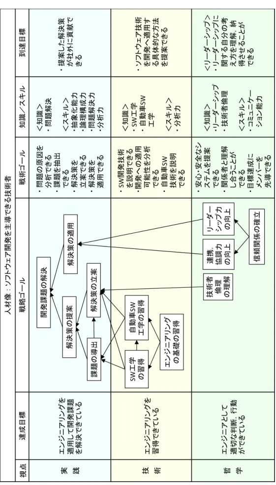 表 7.4  拡張した戦略マップ  人材像：ソフトウェア開発を主導できる技術者 達成目標戦略ゴール戦術ゴール知識／スキル到達目標 実 践エンジニアリングを適用して開発課題 を解決できている・問題の原因を分析できる・課題を抽出できる・解決策を 立案できる ・解決策を 適用できる＜知識＞・問題解決＜スキル＞・抽象化能力・論理構成力・問題解決力・分析力・提案した解決策が社外に貢献できる 技 術エンジニアリングを習得できている・SW開発技術を説明できる・開発への適用可能性を分析できる ・自動車SW 技術を説明 でき