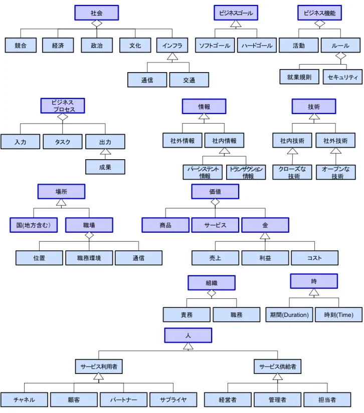 図  5.3  ビジネスコンテキストの構造モデル(BCSM) 社会政治文化経済インフラ通信交通ビジネスゴールソフトゴール ハードゴールビジネスプロセスタスク出力入力成果 ルールビジネス機能活動情報パーシステント情報トランザクション情報社外情報社内情報技術社内技術社外技術競合オープンな技術クローズな技術 セキュリティ就業規則人職場職務環境通信位置場所組織責務職務時期間(Duration)時刻(Time)サービス利用者サービス供給者顧客パートナーチャネルサプライヤ経営者管理者担当者国(地方含む）金利益コスト売上