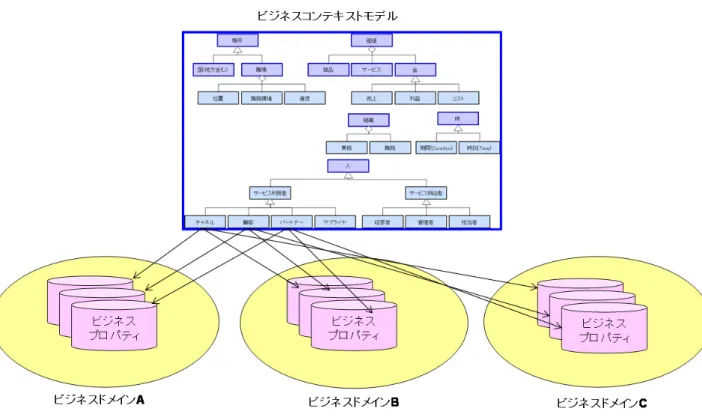 図 5.6  ビジネスコンテキストモデルとビジネスプロパティの関係 