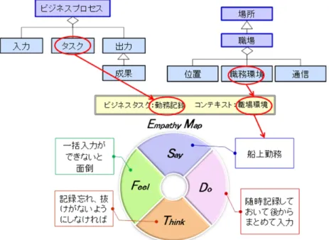 図 5.7 に示した例で対象となるドメインは勤務記録業務である．  システムを利用してビジネスを遂行していく際には，様々な立場のステークホルダが関与する．しかし，システ ム開発においてビジネス要求に最も影響を及ぼすステークホルダは，システムを利用するユーザ(以下，ユーザと略 す )になる．ここでは，ビジネス要求に影響を及ぼすユーザに焦点を当て，そのビジネスプロパティを抽出する方法 を示す．  デザイン思考(3.4 節参照 )で利用されている Empathy Map を利用し，ワークショップ形式でビジネスプロ