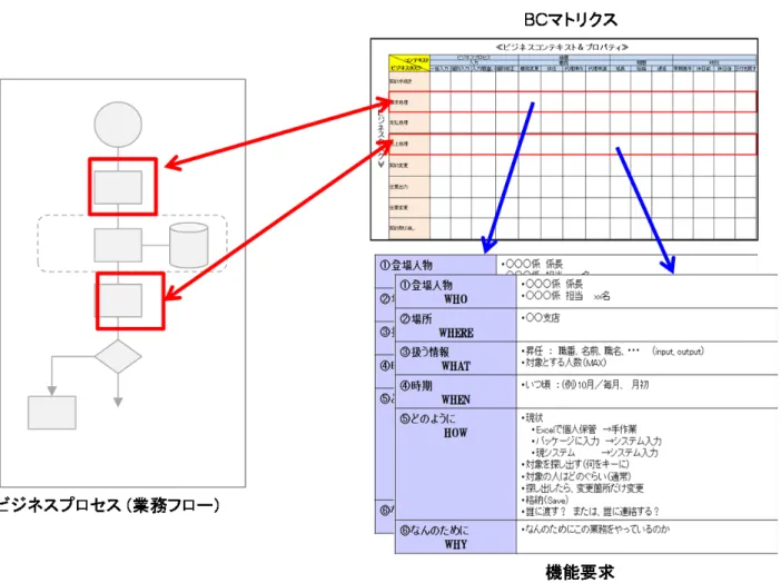 図 5.10  ビジネスプロセス(業務フロー)と BC マトリクスによる機能要求の獲得イメージ