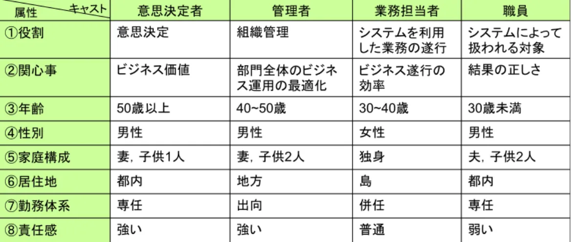 表 5.3  ペルソナの導出例  5.4.5  テストシナリオ設計手順  本研究で提案するテストシナリオ設計方法の手順を図 5.16 に示す．テストシナリオ設計の品質は 5.1 章， 5.2 章で示したビジネスコンテキストのモデリングとビジネスプロパティ抽出が重要となる．特に，ビジネスプロ パティの抽出には多様なステークホルダを参画させ，経験や知恵を集積する．また，テストケース抽出は要求 獲得時に使用した BC マトリクスをリファレンスとして使用し，テスト用 BC マトリクスのセルごとにテスト ケースを抽出