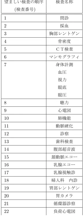 表 2.2: 望ましい検査の順序と検査名称 望ましい検査の順序 検査名称    ( 検査番号 ) 1   問診 2   採血 3   胸部レントゲン 4   骨密度 5   ＣＴ検査 6   マンモグラフィ 7   身体計測    血圧     視力  眼底  眼圧  8   聴力 9   心電図 10 肺機能 11 動脈硬化 12 診察 13 歯科検査 14 腹部超音波 15 頚動脈エコー 16 乳腺エコー 17 乳腺視触診 18 婦人科 内診 19 胃部レントゲン 20 胃カメラ 21 循環器診察 22