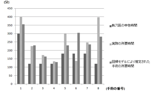 図 3.6: 2014 年 6 月 2 日の一部の手術の推定した手術の所要時間と執刀医によって申告された手術の 所要時間，実際の手術の所要時間の比較 重回帰分析の結果を表 3.2 に示す．表 3.2 より， AIC を用いた変数選択の結果は診療科によって 異なったが，全診療科において，術前診断と施行術式の変数が選択された．そのため，術前診断と施 行術式は，組み合わせがパターン化し，ダミー変数を削減するために， 1 つの変数にまとめた．つま り，表 3.2 の c