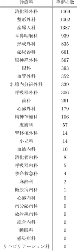 表 3.1: 2012 年 3 月 12 日から 2014 年 2 月 3 日までの各診療科の手術件数 診療科 手術の数 消化器外科 1469 整形外科 1402 産婦人科 1387 耳鼻咽喉科 939 形成外科 835 泌尿器科 661 脳神経外科 567 眼科 393 血管外科 352 乳腺内分泌外科 339 呼吸器外科 306 歯科 261 心臓外科 179 精神神経科 106 皮膚科 57 腎移植外科 14 小児科 14 血液内科 10 消化管内科 8 呼吸器内科 5 救命救急科 4 麻酔科 2 糖