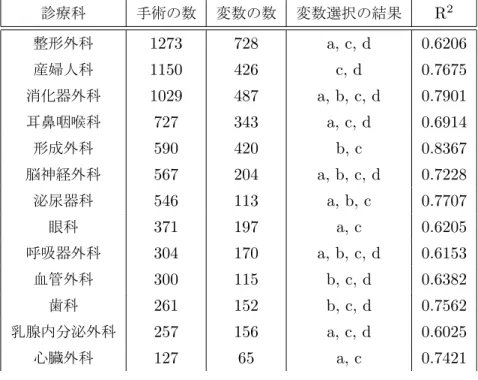 表 3.2: 重回帰分析の結果 AIC による変数選択の結果： a. 患者の年齢 , b. 患者の性別 , c. 術前診断 + 施行術式 , d. 執刀医 診療科 手術の数 変数の数 変数選択の結果 R 2 整形外科 1273 728 a, c, d 0.6206 産婦人科 1150 426 c, d 0.7675 消化器外科 1029 487 a, b, c, d 0.7901 耳鼻咽喉科 727 343 a, c, d 0.6914 形成外科 590 420 b, c 0.8367 脳神経外科 567 