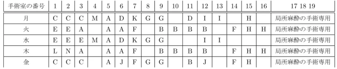 表 3.4: 診療科の優先度 A: 消化器外科 , B: 整形外科 , C: 産婦人科 , D: 耳鼻咽喉科 , E: 形成外科 , F: 泌尿器科 , G: 脳神経外 科 , H: 眼科 , I: 血管外科 , J: 乳腺内分泌外科 , K: 呼吸器外科 , L: 歯科 , M: 心臓外科 手術室の番号 1 2 3 4 5 6 7 8 9 10 11 12 13 14 15 16 17 18 19 月 C C C M A D K G G D I I H 局所麻酔の手術専用 火 E E A A A F B 