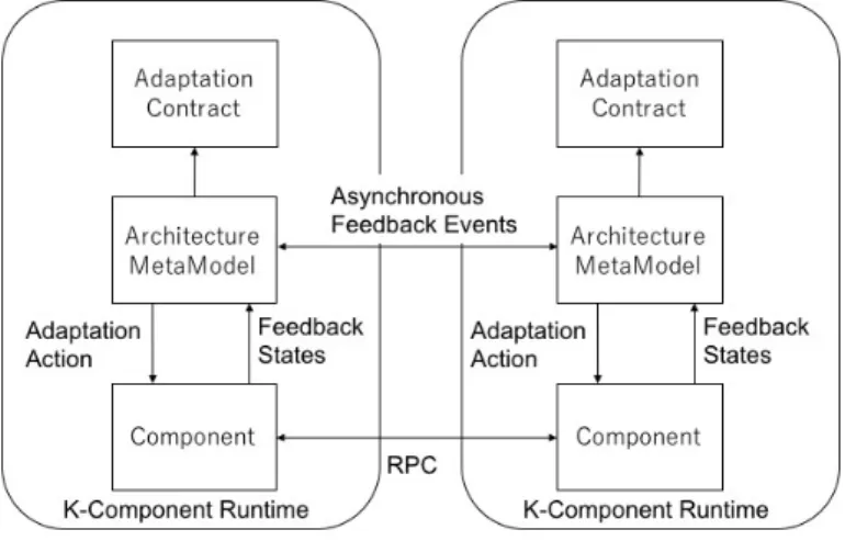 図 2.5: K-Components アーキテクチャ