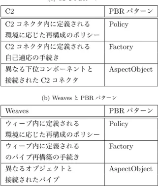 表 4.2: 自己適応記述支援のためのアーキテクチャパターンと PBR パターンとの対応関係 (a) C2 と PBR パターン C2 PBR パターン C2 コネクタ内に定義される Policy 環境に応じた再構成のポリシー C2 コネクタ内に定義される Factory 自己適応の手続き 異なる下位コンポーネントと AspectObject 接続された C2 コネクタ (b) Weaves と PBR パターン Weaves PBR パターン ウィーブ内に定義される Policy 環境に応じた再構成のポリ