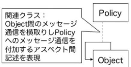 図 5.1: 本研究におけるアスペクト間記述の記法 [67] を改版したものである． PBR パターンを適用することで，アーキテクチャとアプリケーションの設計， およびコードの理解，変更が容易になるだけでなく，ライブラリ等を大きな粒度で再利用する枠組みが提供で きた． 5.2 アーキテクチャ設計 OASIS のアーキテクチャの定義 [42] が一般的なアーキテクチャの設計・運用の枠組みを定義しているとの 認識に立ち，これに基づいてアーキテクチャについて議論する．アーキテクチャ設計にあたり，横断的コン サーン
