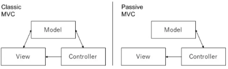 図 6.2: ApplicationModel-Model-View-Controller(AM-MVC)