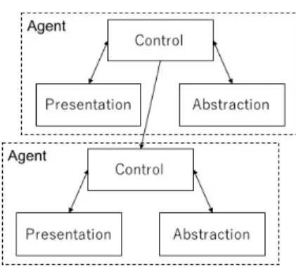 図 6.4: Presentation-Abstraction-Control(PAC) 図 6.5: Model-View-Presenter(MVP) 5) 階層化コンサーン これら横断的コンサーンとアーキテクチャスタイルの関係を表 6.1 示す． MVC ， AM-MVC ， HMVC では， 入力に関するコンサーン ( 制御コンサーン ) に基づき分割を行なっている． MVC ， AM-MVC ， HMVC では， 画面表示 ( 表示コンサーン ) に基づき分割を行なっている． MVP ， PAC 