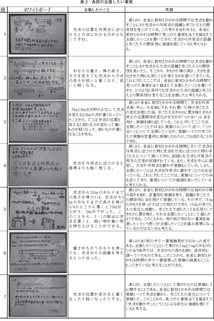 表 2：各班の主張したい事実