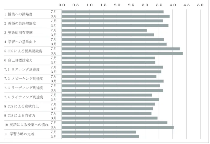 図 1.  A 校 1 学年の項目別平均値