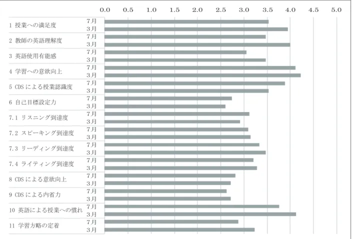 図 4.  B 校 2 学年の項目別平均値