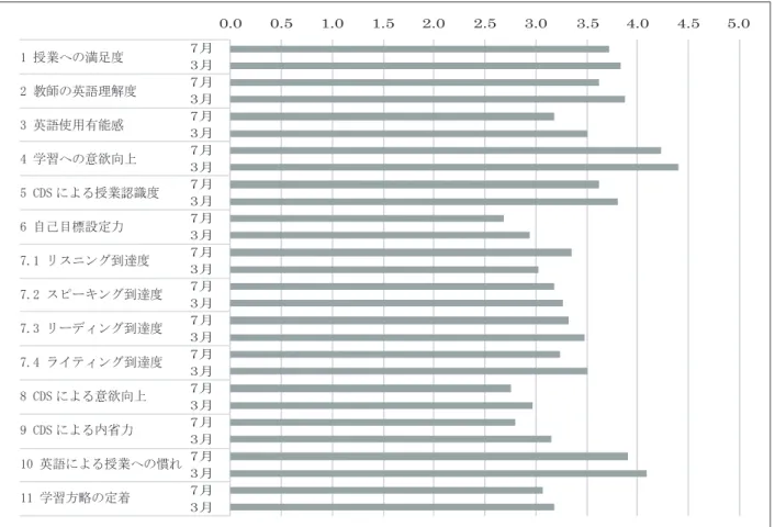 図 5.  C 校 1 学年の項目別平均値
