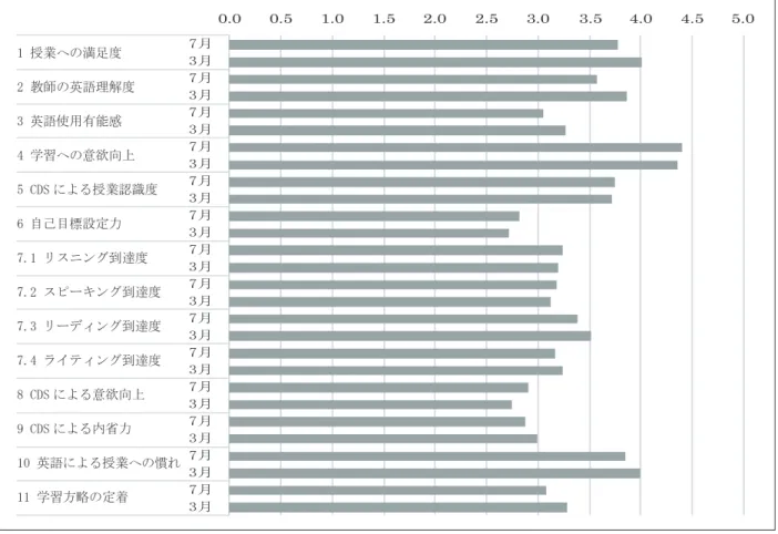 図 7.  D 校 1 学年の項目別平均値