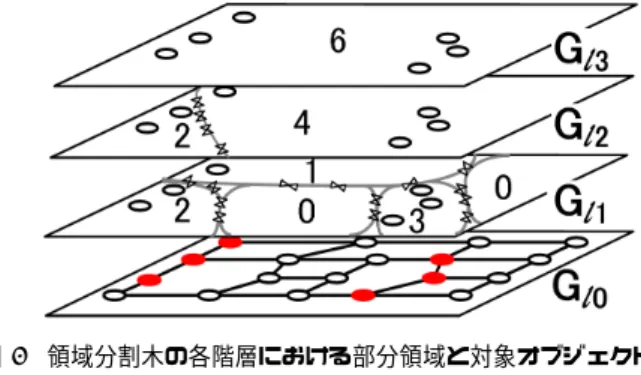 Fig. 6 Relations of subregions and numbers of target objects in each layer of the graph-partitioning tree