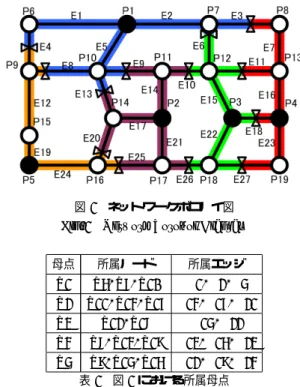 表 1 図 1 における所属母点