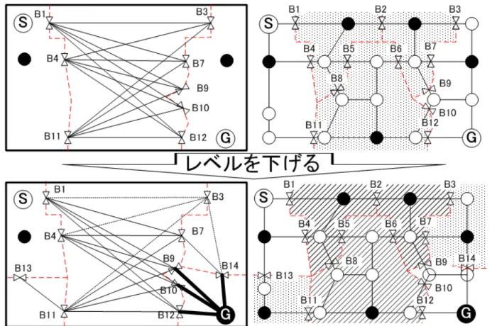 図 6 レベルに応じた探索範囲の変化 界点の所属を変化することによって，領域も所属を母点とする ことができる． 母点の領域の端の変化により，抽象ノードの持つ領域の規模 が拡大する．境界点の接続の変化から，抽象エッジのエッジ長 が増加する．この抽象ノードと抽象エッジを用いて，下位レベ ルでの抽象グラフより，さらに詳細度の低い上位レベルの抽象 エッジを生成することができる． 詳細度の異なるグラフ 詳細度の異なるグラフを利用することにより，長い距離を探索 する場合は，上位レベルの粗いグラフを利用し，途中の経由す 