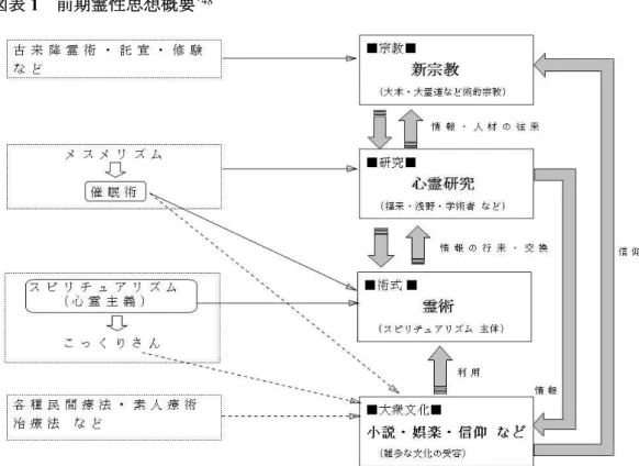 図表 1   前期霊性思想概要 *48 欧米から入ってきたメスメリズムやスピリチュアリズム等の思想は心霊研究によって実 証実験され、これを学識者や文化人が受容、さらに大衆にもこっくりさんや娯楽の形で浸 透した。                                また大本など霊的な術式を持つ宗教もこれらを受け入れながらも、心霊研究の成果を反 映し、研究者らが体験を求めて宗教に集まるというように、相互が何らかの形で影響を与 えていた。  勿論、戦前の霊術の全てを検証すれば、ブーム末期に氾濫した素人霊