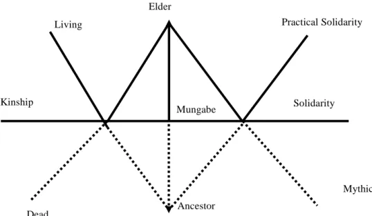 Figure 6 Diagrammatic Representation of the Kinship Order among the Sakata  Source: Nkiere 1984:78 