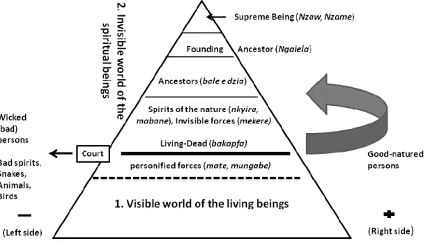 Figure 7 Diagrammatic Representation of the Hierarchical Triangular  Structure of Sakata Traditional Beliefs 