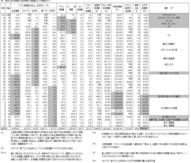 表 1  素潜り潜水漁業者の現役期間の漁獲量および漁獲額 