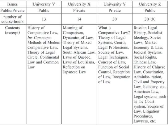 Table 6: Comparison of lectures on Comparative Law