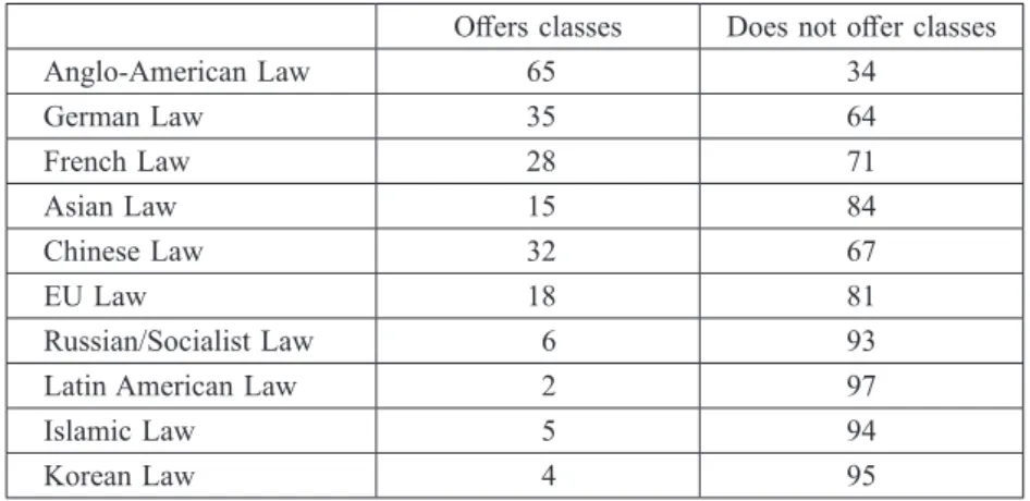 Table 5: Lectures on various legal families (The number of faculties that offer Foreign Law) Offers classes Does not offer classes