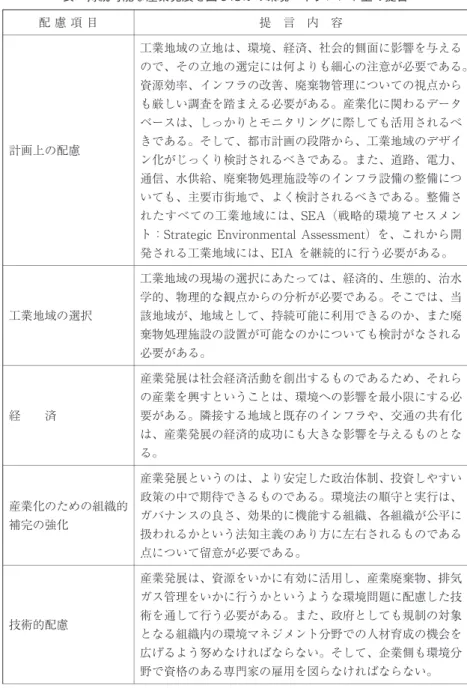 表 持続可能な産業発展を図るための環境マネジメント上の提言 配 慮 項 目 提 言 内 容 計画上の配慮 工業地域の立地は、環境、経済、社会的側面に影響を与える ので、その立地の選定には何よりも細心の注意が必要である。資源効率、インフラの改善、廃棄物管理についての視点からも厳しい調査を踏まえる必要がある。産業化に関わるデータベースは、しっかりとモニタリングに際しても活用されるべきである。そして、都市計画の段階から、工業地域のデザイ ン化がじっくり検討されるべきである。また、道路、電力、 通信、水供給、廃棄物