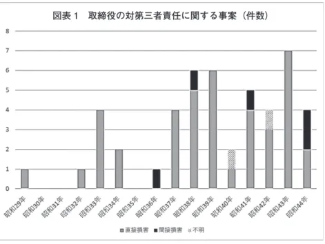 図表 1　取締役の対第三者責任に関する事案（件数） 第 3 に，このような状況を受けて，裁判例のなかには，会社に対する任務懈 怠やそのことについての悪意・重過失を認定せずに（あるいは曖昧なままに）， 場合によっては「其ノ職務ヲ行フニ付」や「第三者に対する加害」についての 悪意または重過失を認めることで，直接損害事例に対応するものも多かった（直 接損害事例 40 件のうち会社に対する任務懈怠（善管注意義務違反・忠実義務 違反）とそのことについての悪意・重過失を明確に認定したのは 15 件だけで ある） 62 