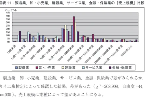 図表 11：製造業，卸・小売業，建設業，サービス業，金融・保険業の「売上規模」比較 㻜㻑㻡㻑 㻝㻜㻑㻝㻡㻑㻞㻜㻑㻞㻡㻑㻟㻜㻑㻟㻡㻑㻠㻜㻑㻠㻡㻑 㻝㻜 ൨ᮍ‶ 㻝㻜 ൨䡚㻞㻜൨ᮍ‶㻞㻜 ൨䡚㻟㻜൨ᮍ‶㻟㻜 ൨䡚㻠 㻜൨ᮍ‶㻠㻜 ൨䡚㻡 㻜൨ᮍ‶ 㻡㻜 ൨ 䡚 㻝㻜 㻜൨ ᮍ ‶ 㻝㻜 㻜൨ 䡚 㻟㻜 㻜൨ ᮍ ‶㻟㻜㻜൨ 䡚 㻡㻜 㻜൨ᮍ‶ 㻡㻜 㻜൨ 䡚 㻝㻜 㻜㻜 ൨ᮍ‶ 㻝㻜 㻜㻜 ൨ 䡚 㻞㻜 㻜㻜 ൨ ᮍ ‶㻞㻜㻜㻜൨䡚 㻟㻜 㻜㻜 ൨ᮍ‶ 㻟㻜 㻜㻜 ൨ 䡚 㻝㻜 㻜㻜 㻜൨ ᮍ ‶ 㻝㻜 㻜㻜 