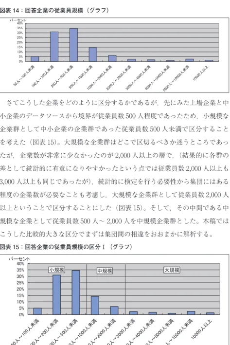 図表 14：回答企業の従業員規模（グラフ） 㻜㻑㻡㻑㻝㻜㻑㻝㻡㻑㻞㻜㻑㻞㻡㻑㻟㻜㻑㻟㻡㻑㻠㻜㻑 㻡㻜 ே 䡚 㻝㻜 㻜ே ᮍ ‶ 㻝㻜 㻜ே 䡚 㻞㻜 㻜ே ᮍ ‶ 㻞㻜 㻜ே 䡚 㻡㻜 㻜ேᮍ‶ 㻡㻜 㻜ே 䡚 㻝㻜 㻜㻜ேᮍ‶ 㻝㻜 㻜㻜 ே 䡚 㻞㻜 㻜㻜ேᮍ‶㻞㻜 㻜㻜 ே 䡚 㻟㻜 㻜㻜 ே ᮍ ‶㻟㻜 㻜㻜 ே 䡚 㻠㻜 㻜㻜 ே ᮍ ‶㻠㻜 㻜㻜 ே 䡚 㻡㻜 㻜㻜 ே ᮍ ‶ 㻡㻜 㻜㻜 ே 䡚 㻝㻜 㻜㻜 㻜ே ᮍ ‶ 㻝㻜 㻜㻜 㻜ே௨ୖ䝟䞊䝉䞁䝖 さてこうした企業をどのように区分するか
