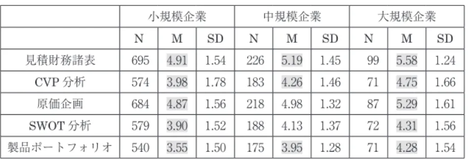 図表 23：小規模企業，中規模企業，大規模企業の「利益計画の範囲」比較 小規模 中規模 大規模 会社全体で行うに過ぎない 19.5% 11.4% 8.7% 会社全体以外に事業部門 58.1% 56.7% 51.3% 会社全体以外に製品種類ごと 5.8% 5.3% 2.6% 会社全体以外に事業部門および製品種類ごと 16.6% 26.6% 37.4% 利益計画の範囲について，第Ⅰ分類の小規模，中規模，大企業で差がみられ るかどうか，カイ二乗検定を行ったところ，有意差がみられた（χ ２ =  42.047， 自
