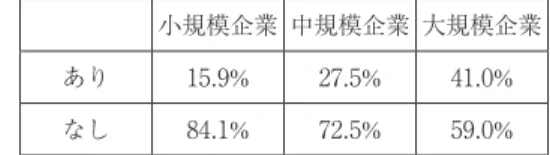 図表 35：小規模企業，中規模企業，大規模企業での「経理担当者の有無」比較 小規模企業 中規模企業 大規模企業 あり 15.9% 27.5% 41.0% なし 84.1% 72.5% 59.0% 当然のことながら企業規模が大きくなるほど部門単位での経理担当者が多く なった。第Ⅰ分類でカイ二乗検定を行ったところ，部門単位での経理担当者の 有無に有意差がみられた（χ ２ = 50.101，自由度 =2，p=.000）。第Ⅱ分類でも 同様であった。 ②組織管理のための管理会計の制度 次に組織管理のための管理会計の