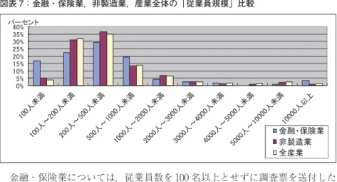 図表 7：金融・保険業，非製造業，産業全体の「従業員規模」比較 㻜㻑㻡㻑 㻝㻜㻑㻝㻡㻑㻞㻜㻑㻞㻡㻑㻟㻜㻑㻟㻡㻑 䝟䞊䝉䞁䝖㻠㻜㻑 金融・保険業については，従業員数を 100 名以上とせずに調査票を送付した ことは既に述べた通りであるが，このようにデータの収集の仕方がこれまでと異 なるため 100 人未満のところは除いて考えると，金融・保険業と非製造業で差が あるかどうか，カイ二乗検定によって確認した結果，差がなかった（χ ２ = 7.005， 自由度 =5，p=.220）。金融・保険業と産業全体で差があるか