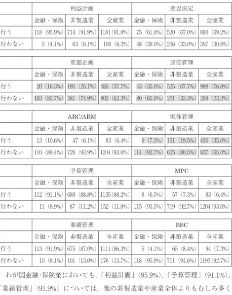 図表 9：金融・保険業，非製造業，産業全体の「各種管理会計手法の有無」比較 利益計画 意思決定 金融・保険 非製造業 全産業 金融・保険 非製造業 全産業 行う 118（95.9%）714（91.9%）1181（91.8%） 75（61.0%）520（67.0%）890（69.2%） 行わない 5（4.1%） 63（8.1%） 106（8.2%） 48（39.0%）256（33.0%）397（30.8%） 原価企画 原価管理 金融・保険 非製造業 全産業 金融・保険 非製造業 全産業 行う 20（16.3%